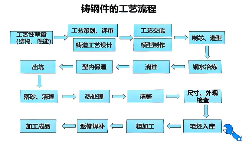 騰飛鑄鋼